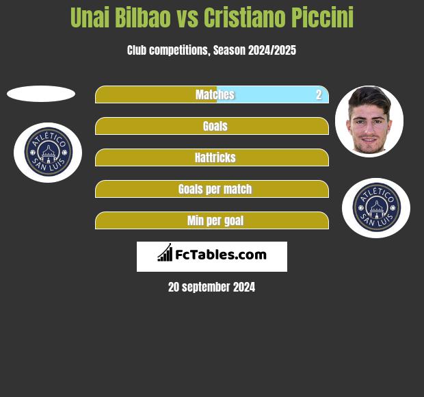 Unai Bilbao vs Cristiano Piccini h2h player stats