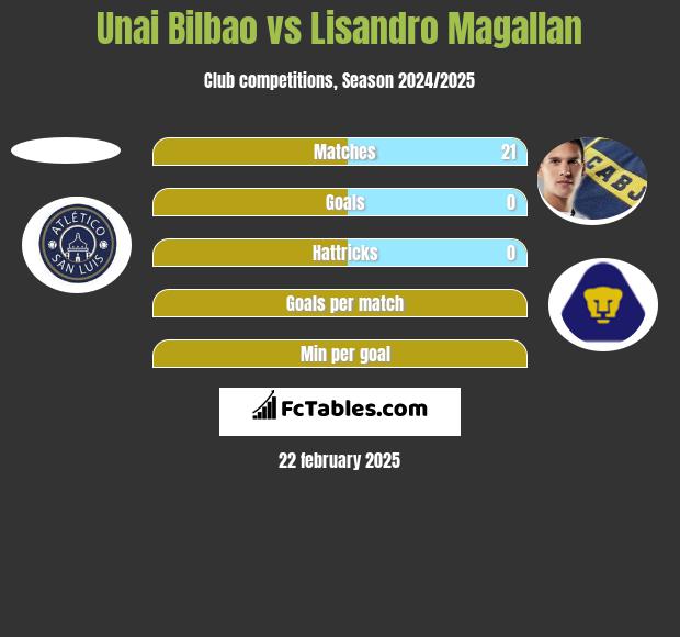 Unai Bilbao vs Lisandro Magallan h2h player stats