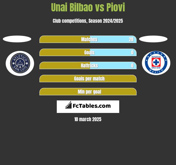 Unai Bilbao vs Piovi h2h player stats