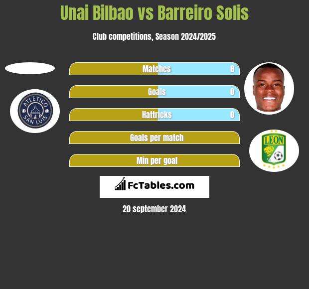 Unai Bilbao vs Barreiro Solis h2h player stats