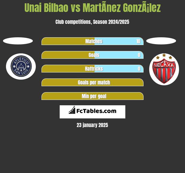 Unai Bilbao vs MartÃ­nez GonzÃ¡lez h2h player stats