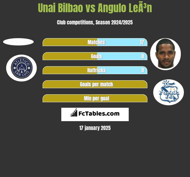 Unai Bilbao vs Angulo LeÃ³n h2h player stats