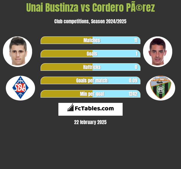 Unai Bustinza vs Cordero PÃ©rez h2h player stats