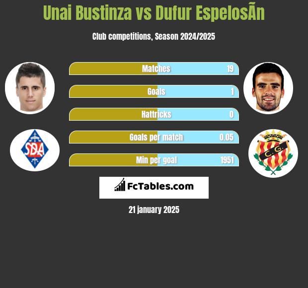 Unai Bustinza vs Dufur EspelosÃ­n h2h player stats