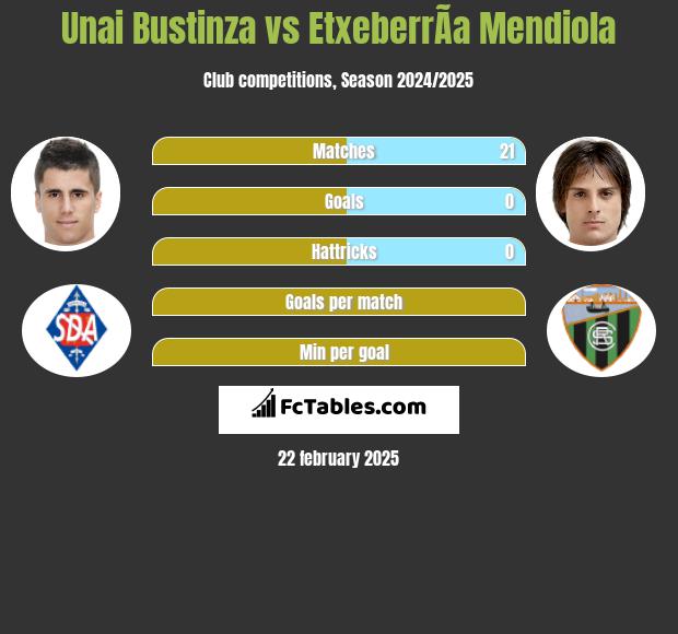 Unai Bustinza vs EtxeberrÃ­a Mendiola h2h player stats