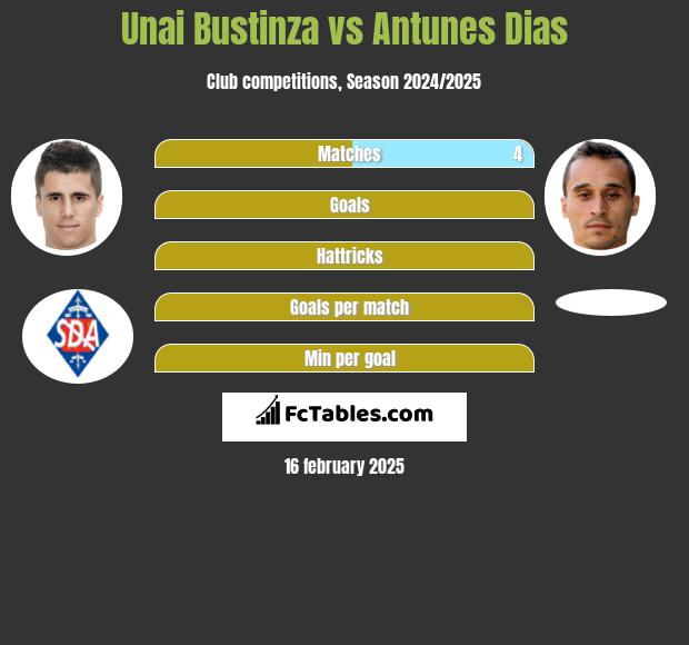 Unai Bustinza vs Antunes Dias h2h player stats