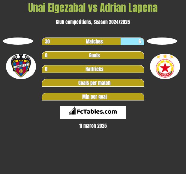 Unai Elgezabal vs Adrian Lapena h2h player stats