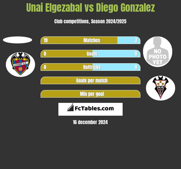 Unai Elgezabal vs Diego Gonzalez h2h player stats