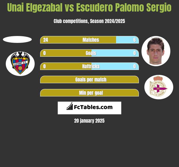 Unai Elgezabal vs Escudero Palomo Sergio h2h player stats