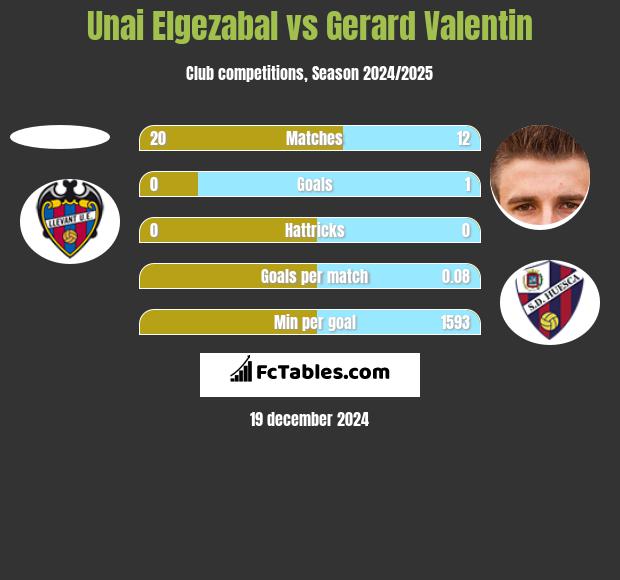 Unai Elgezabal vs Gerard Valentin h2h player stats