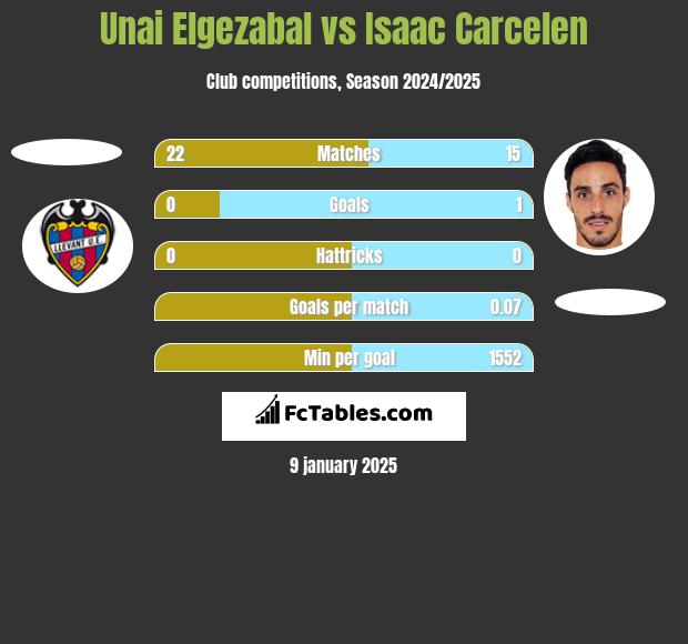 Unai Elgezabal vs Isaac Carcelen h2h player stats