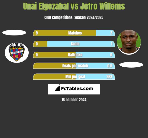 Unai Elgezabal vs Jetro Willems h2h player stats