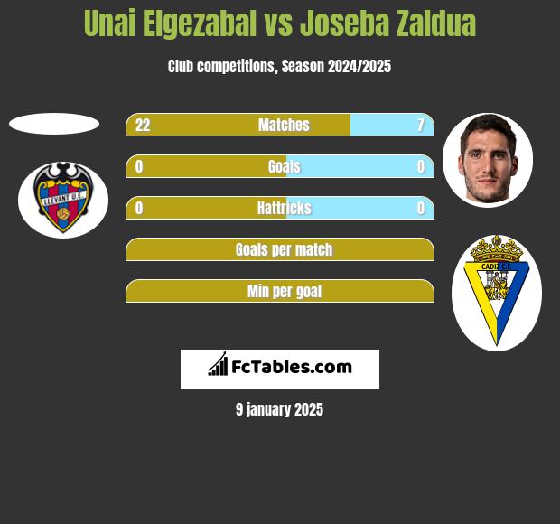 Unai Elgezabal vs Joseba Zaldua h2h player stats