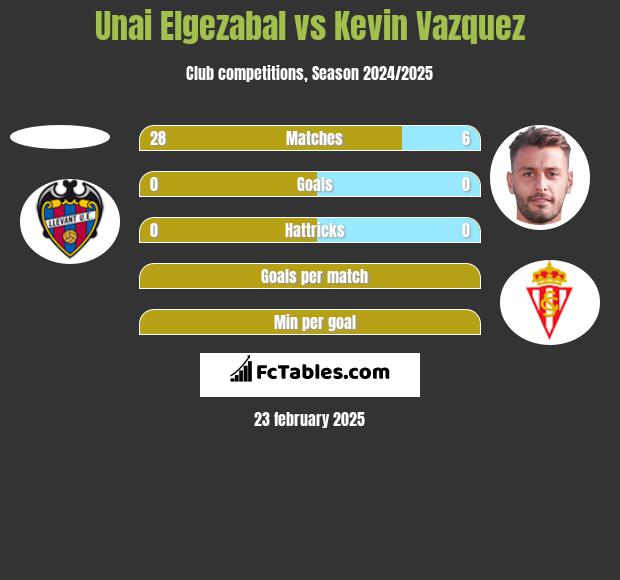 Unai Elgezabal vs Kevin Vazquez h2h player stats