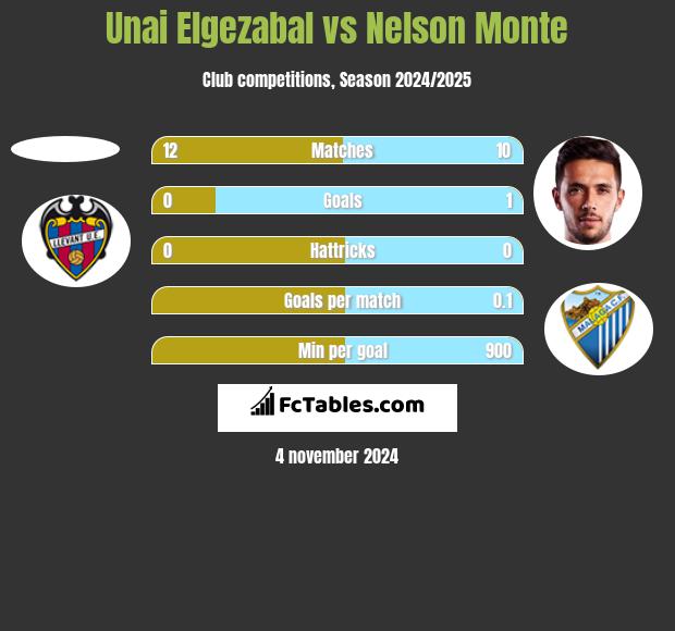 Unai Elgezabal vs Nelson Monte h2h player stats