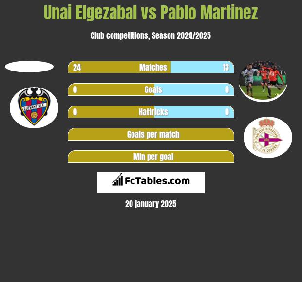 Unai Elgezabal vs Pablo Martinez h2h player stats