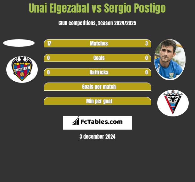 Unai Elgezabal vs Sergio Postigo h2h player stats