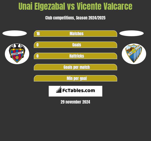 Unai Elgezabal vs Vicente Valcarce h2h player stats