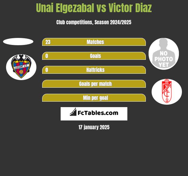 Unai Elgezabal vs Victor Diaz h2h player stats