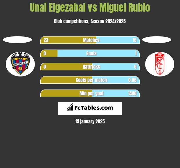 Unai Elgezabal vs Miguel Rubio h2h player stats