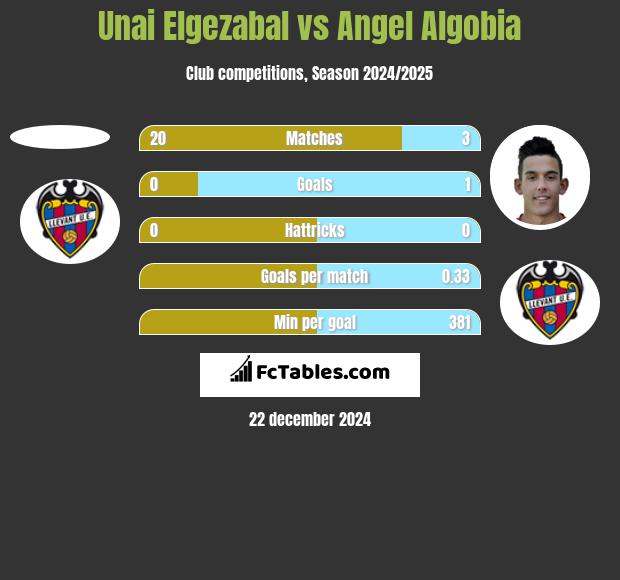 Unai Elgezabal vs Angel Algobia h2h player stats