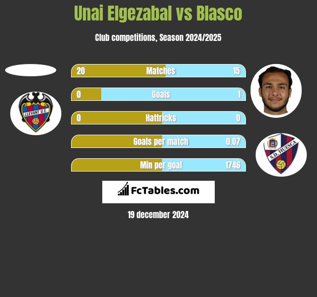 Unai Elgezabal vs Blasco h2h player stats