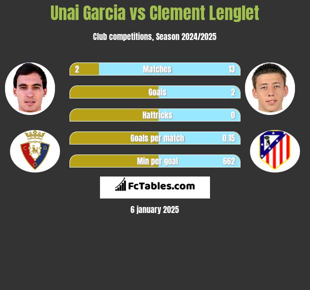 Unai Garcia vs Clement Lenglet h2h player stats