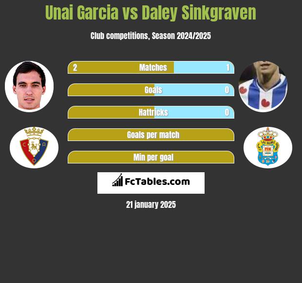 Unai Garcia vs Daley Sinkgraven h2h player stats