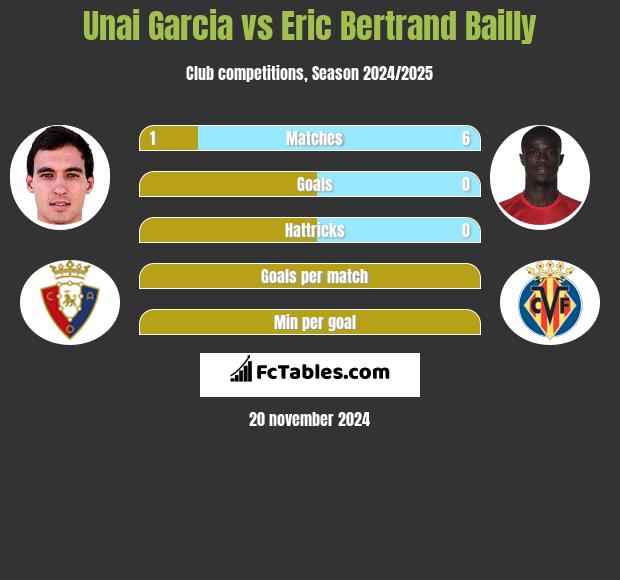 Unai Garcia vs Eric Bertrand Bailly h2h player stats