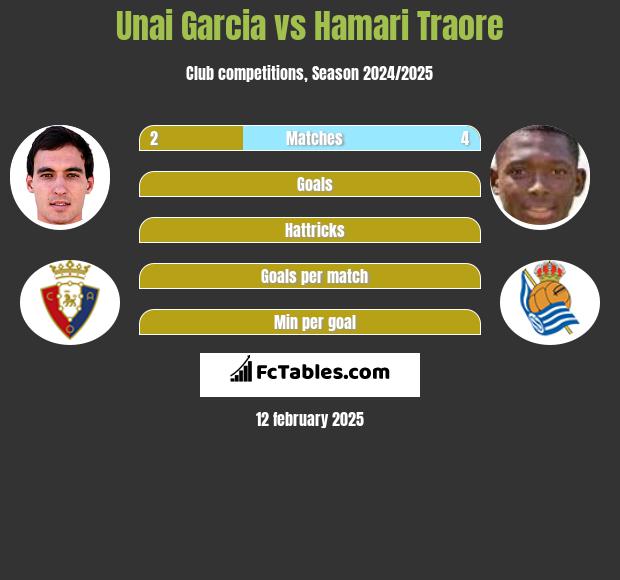 Unai Garcia vs Hamari Traore h2h player stats