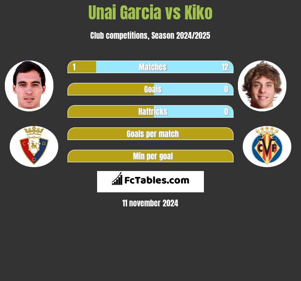 Unai Garcia vs Kiko h2h player stats