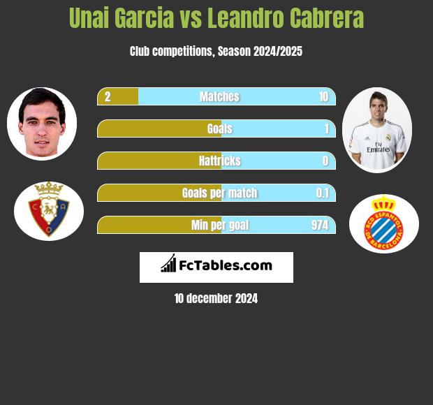 Unai Garcia vs Leandro Cabrera h2h player stats