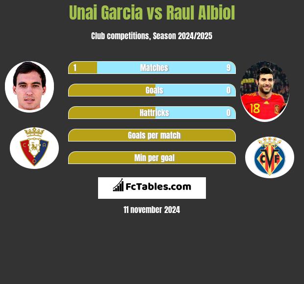 Unai Garcia vs Raul Albiol h2h player stats