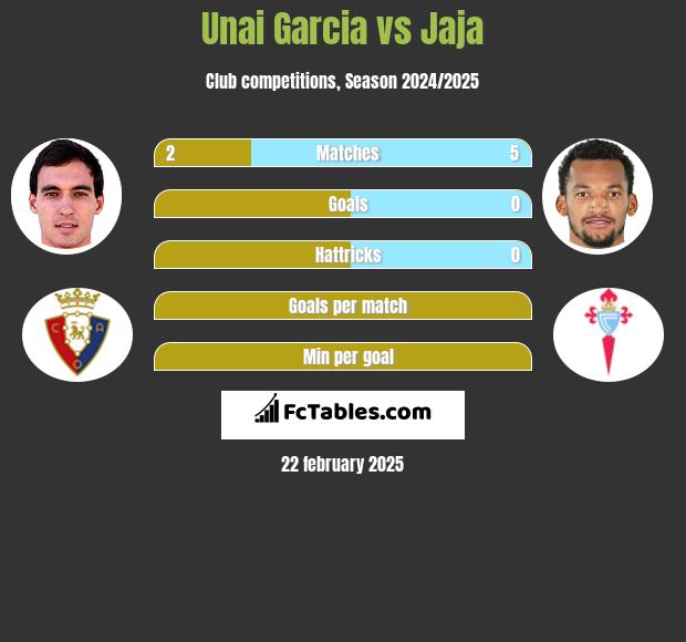 Unai Garcia vs Jaja h2h player stats