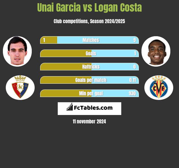 Unai Garcia vs Logan Costa h2h player stats