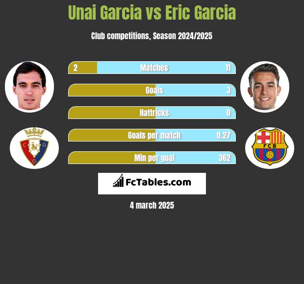 Unai Garcia vs Eric Garcia h2h player stats