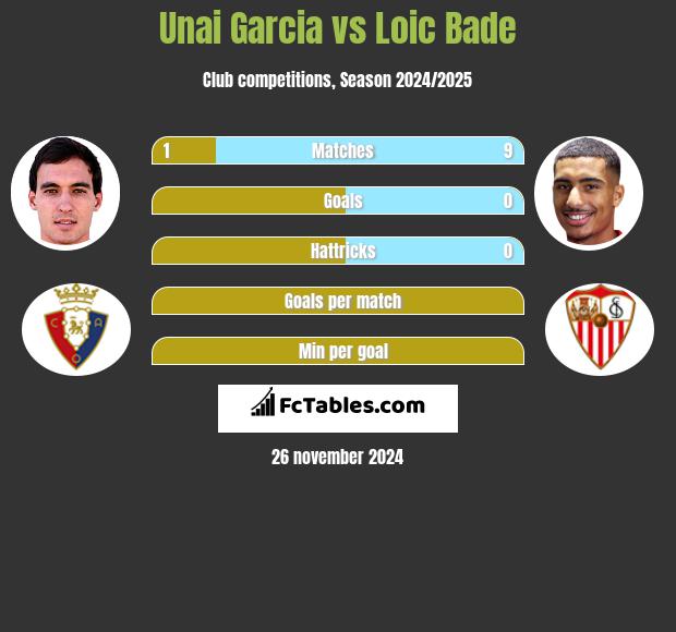 Unai Garcia vs Loic Bade h2h player stats