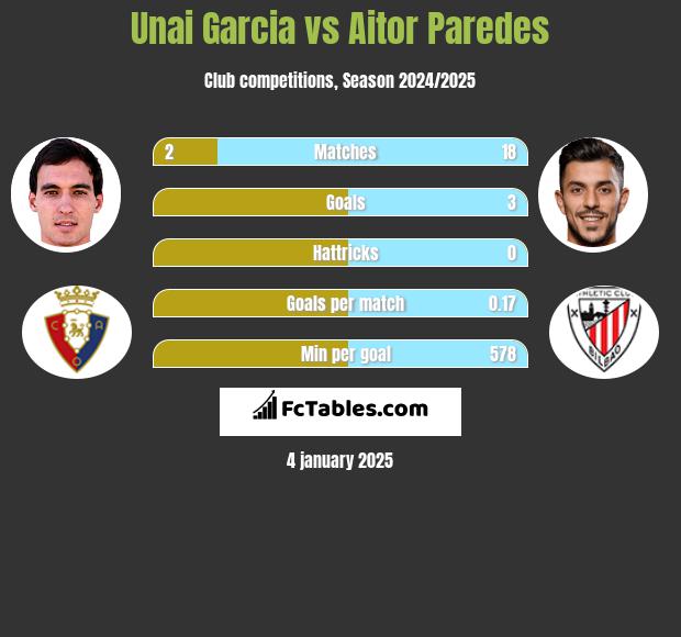 Unai Garcia vs Aitor Paredes h2h player stats