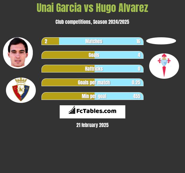 Unai Garcia vs Hugo Alvarez h2h player stats