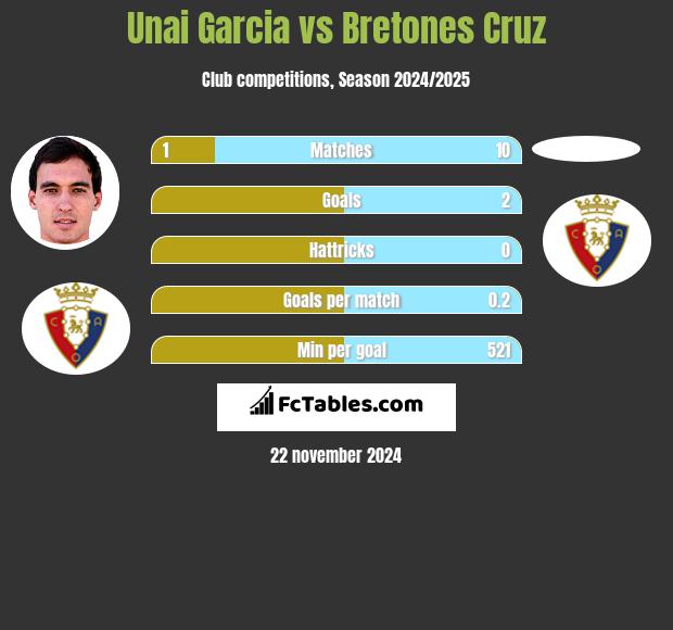 Unai Garcia vs Bretones Cruz h2h player stats