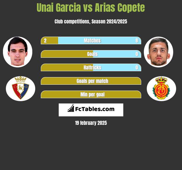 Unai Garcia vs Arias Copete h2h player stats