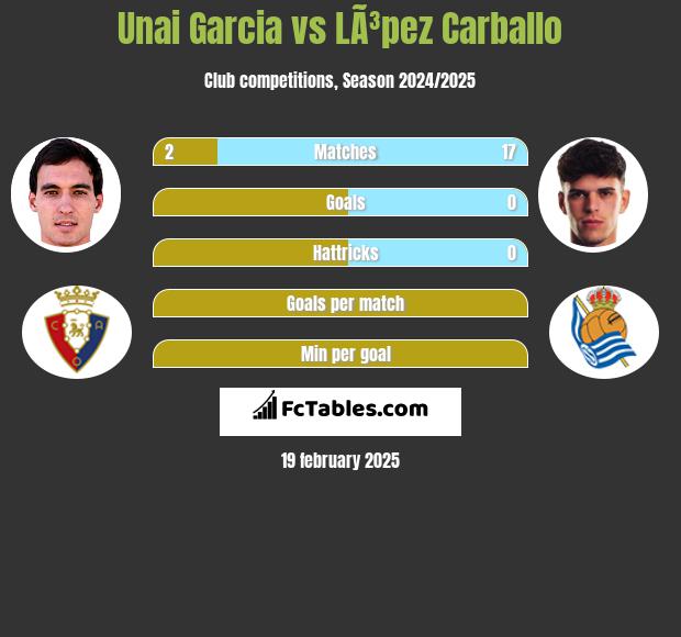 Unai Garcia vs LÃ³pez Carballo h2h player stats