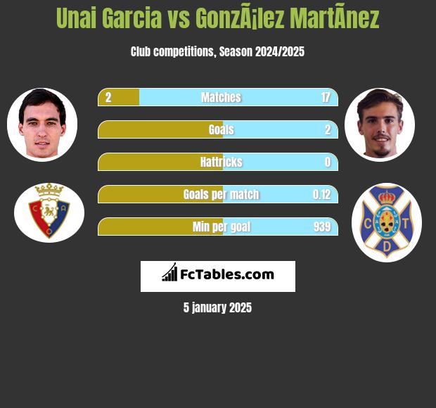 Unai Garcia vs GonzÃ¡lez MartÃ­nez h2h player stats