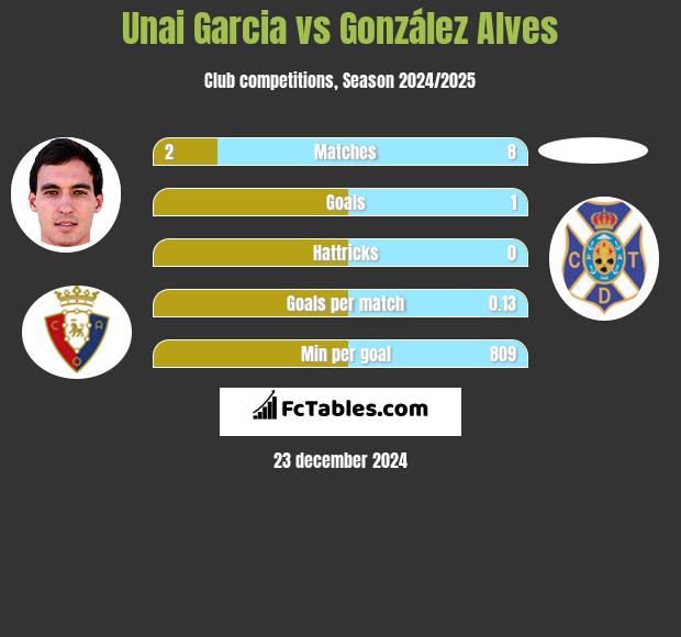 Unai Garcia vs González Alves h2h player stats