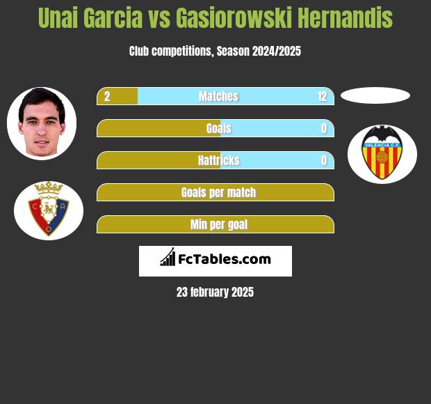 Unai Garcia vs Gasiorowski Hernandis h2h player stats