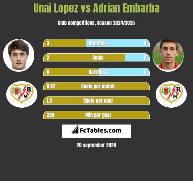 Unai Lopez vs Adrian Embarba h2h player stats