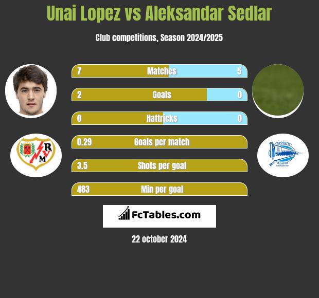 Unai Lopez vs Aleksandar Sedlar h2h player stats