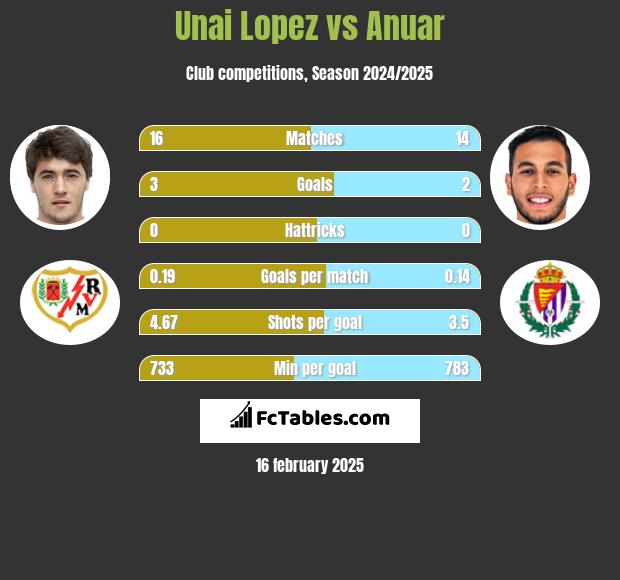 Unai Lopez vs Anuar h2h player stats