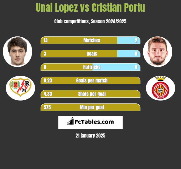 Unai Lopez vs Cristian Portu h2h player stats