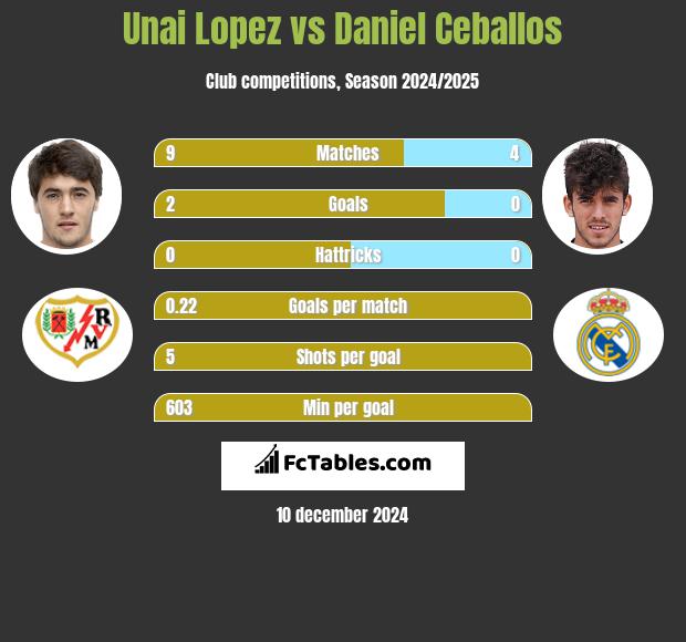 Unai Lopez vs Daniel Ceballos h2h player stats